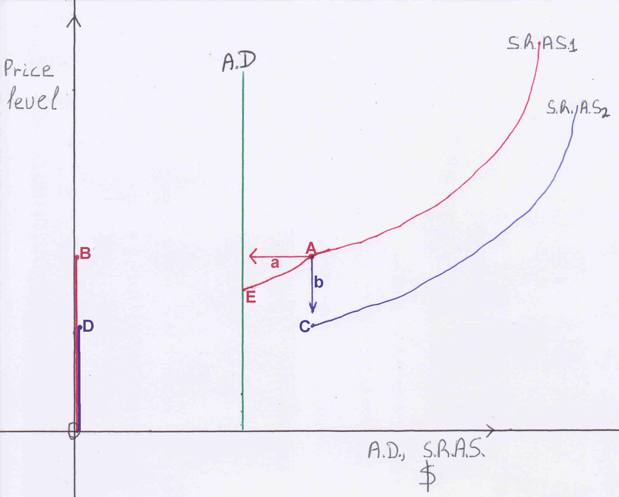 Prices fall output falls