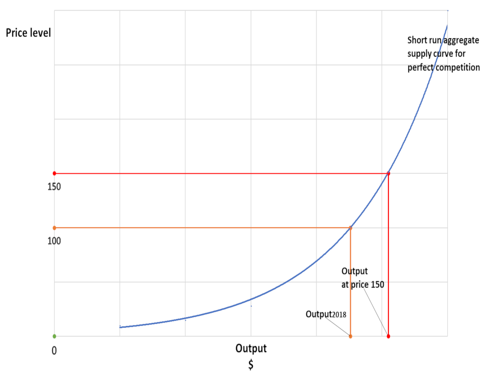 Derivation of short run aggregate supply curve for pc