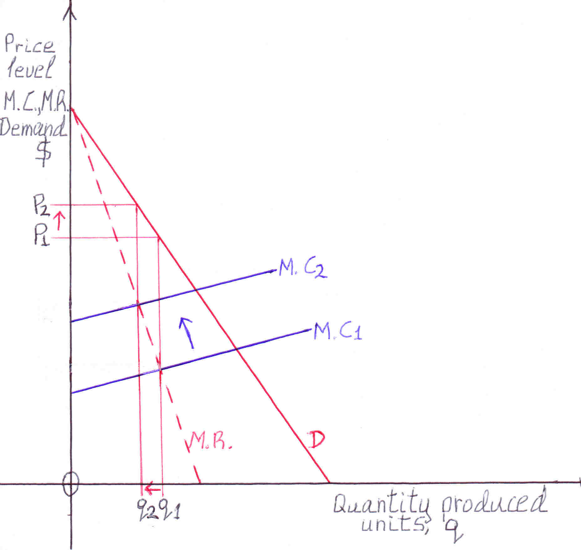 In monopoly and monopolistic competition when the marginal cost increases, shifts upwards, quantity produced decreases, price increases.