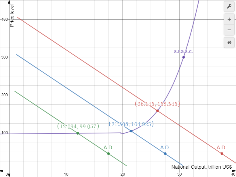 When aggregate demand increases